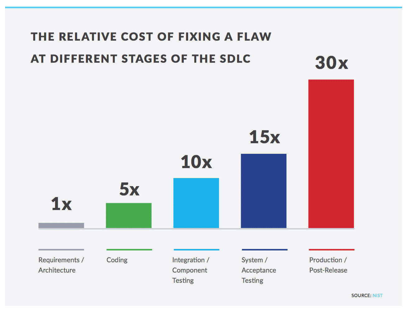 NIST: The relative cost of fixing a flaw at different stages of the SLDC